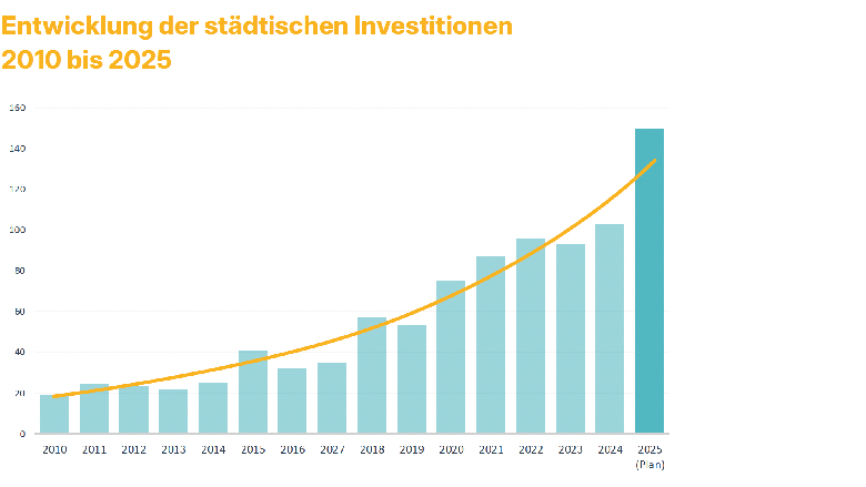 Grafik zur Entwicklung der städtischen Investitionen